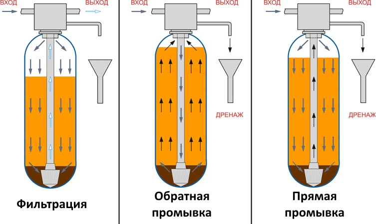 Принцип работы различных фильтров