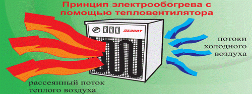 Изображение работы тепловентилятора