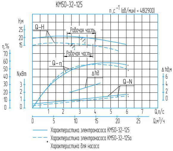 Характеристика насоса км 50-32-125