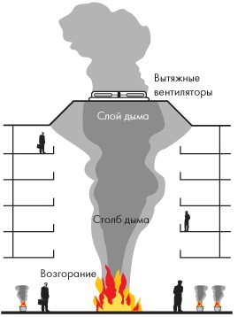 Принцип работы вентиляторов дымоудаления