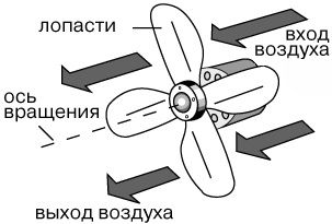 Принцип работы осевого вентилятора 