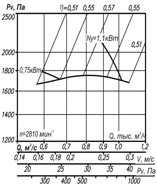 Аэродинамические характеристики вентилятора ВР 12-25 №2,5