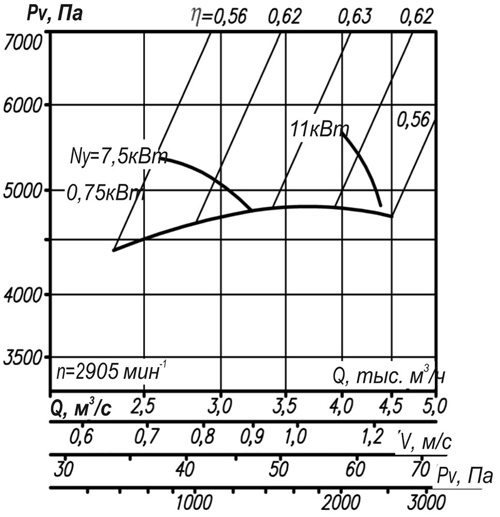 Аэродинамические характеристики вентилятора ВР 12-25 №4