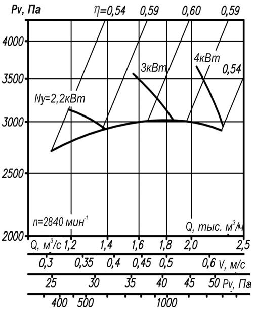 Аэродинамические характеристики вентилятора ВР 12-25 №3,15