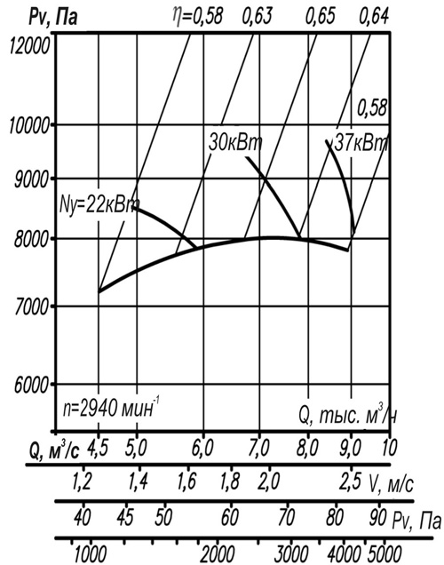 Аэродинамические характеристики вентилятора ВР 12-25 №5