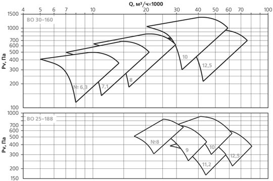 Аэродинамические характеристики вентиляторов ВОКП
