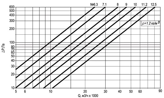 Технические характеристики вентиляторов ВОКП