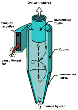Схема циклона ЦН-11